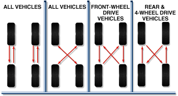 Technique of Tyre Rotation